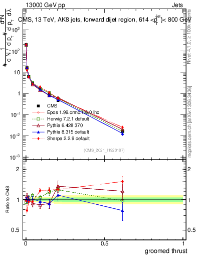 Plot of j.thrust.g in 13000 GeV pp collisions
