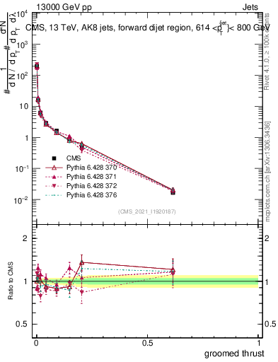 Plot of j.thrust.g in 13000 GeV pp collisions