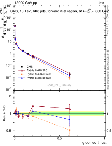 Plot of j.thrust.g in 13000 GeV pp collisions