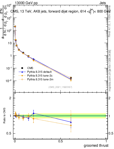 Plot of j.thrust.g in 13000 GeV pp collisions