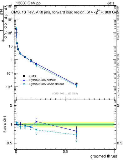 Plot of j.thrust.g in 13000 GeV pp collisions