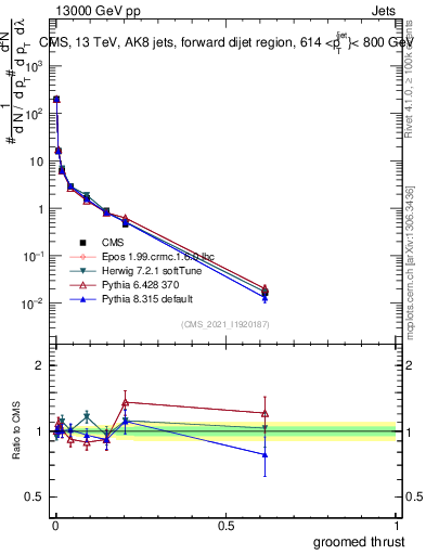 Plot of j.thrust.g in 13000 GeV pp collisions
