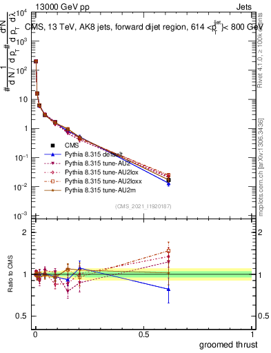 Plot of j.thrust.g in 13000 GeV pp collisions