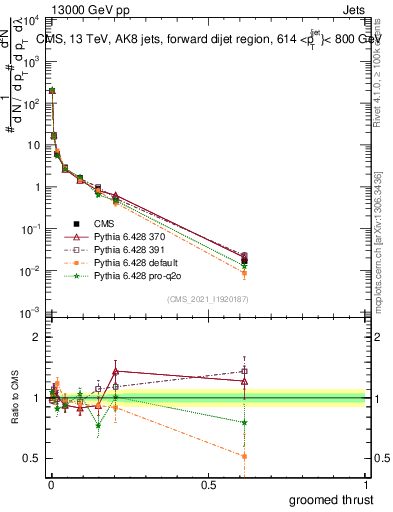 Plot of j.thrust.g in 13000 GeV pp collisions