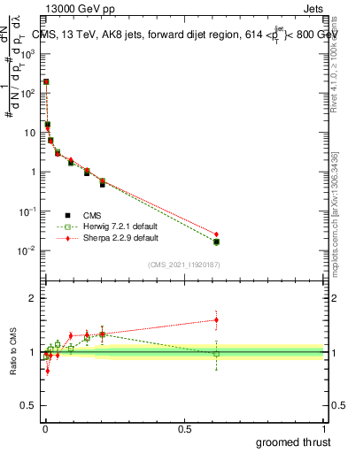 Plot of j.thrust.g in 13000 GeV pp collisions