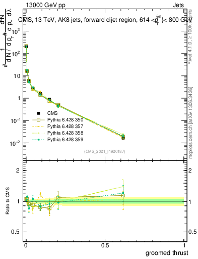 Plot of j.thrust.g in 13000 GeV pp collisions