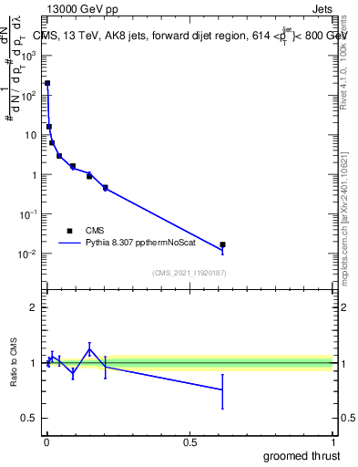 Plot of j.thrust.g in 13000 GeV pp collisions