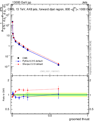 Plot of j.thrust.g in 13000 GeV pp collisions