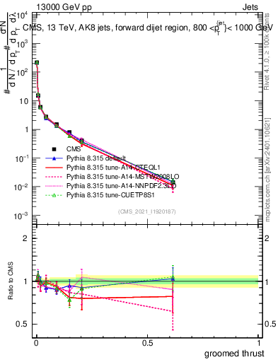 Plot of j.thrust.g in 13000 GeV pp collisions