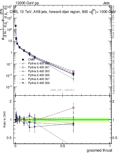 Plot of j.thrust.g in 13000 GeV pp collisions