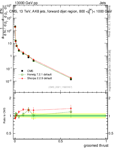 Plot of j.thrust.g in 13000 GeV pp collisions
