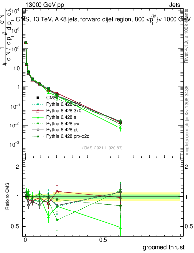 Plot of j.thrust.g in 13000 GeV pp collisions