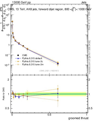 Plot of j.thrust.g in 13000 GeV pp collisions