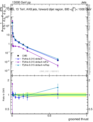 Plot of j.thrust.g in 13000 GeV pp collisions