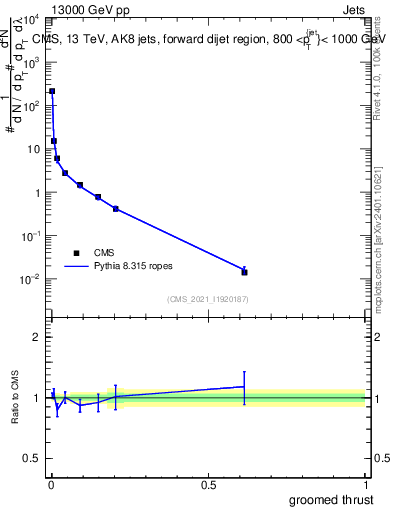Plot of j.thrust.g in 13000 GeV pp collisions