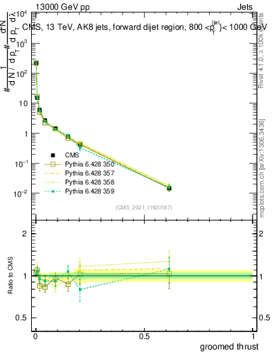 Plot of j.thrust.g in 13000 GeV pp collisions