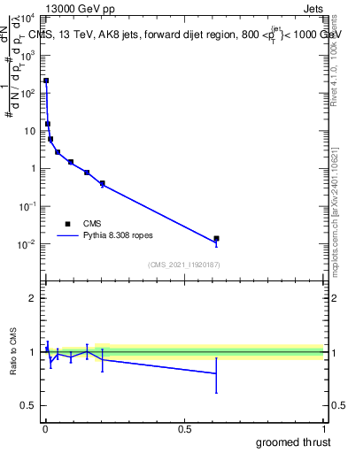 Plot of j.thrust.g in 13000 GeV pp collisions