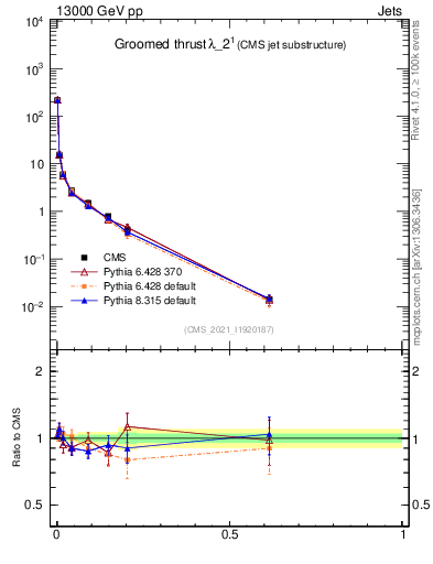 Plot of j.thrust.g in 13000 GeV pp collisions