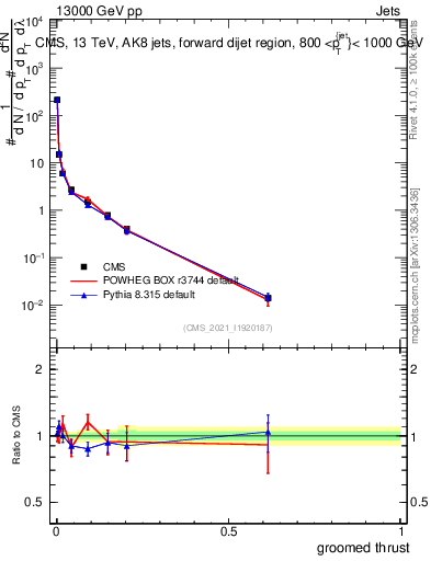 Plot of j.thrust.g in 13000 GeV pp collisions