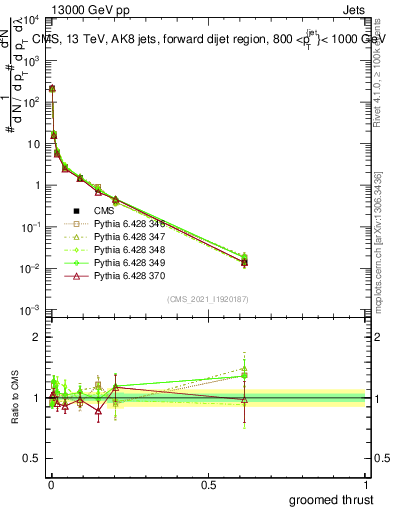 Plot of j.thrust.g in 13000 GeV pp collisions