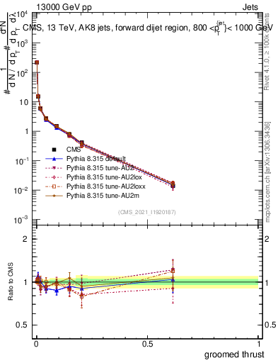 Plot of j.thrust.g in 13000 GeV pp collisions