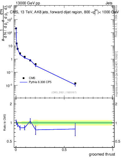 Plot of j.thrust.g in 13000 GeV pp collisions