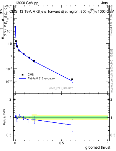 Plot of j.thrust.g in 13000 GeV pp collisions