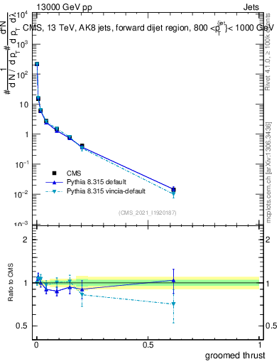 Plot of j.thrust.g in 13000 GeV pp collisions