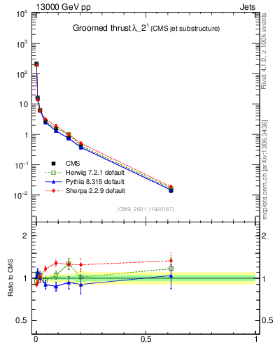 Plot of j.thrust.g in 13000 GeV pp collisions