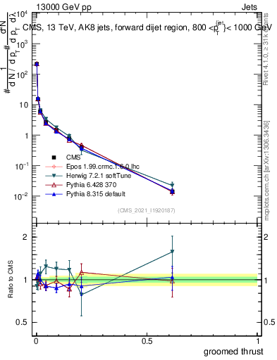 Plot of j.thrust.g in 13000 GeV pp collisions