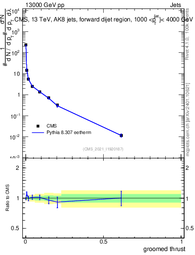 Plot of j.thrust.g in 13000 GeV pp collisions