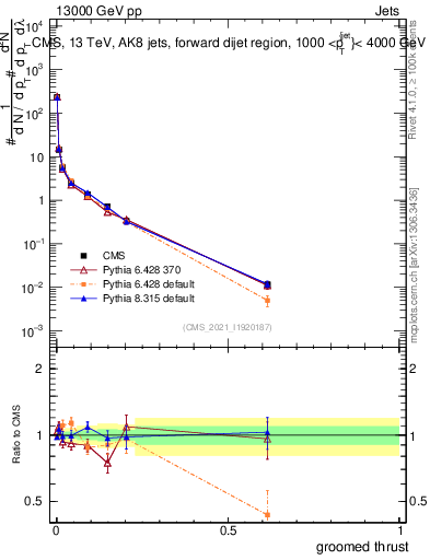 Plot of j.thrust.g in 13000 GeV pp collisions