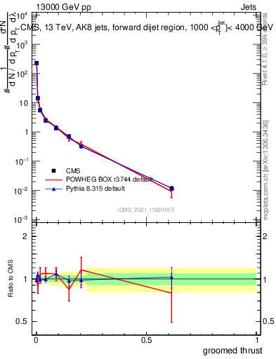 Plot of j.thrust.g in 13000 GeV pp collisions
