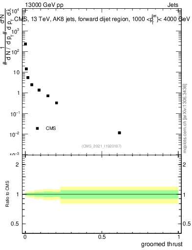 Plot of j.thrust.g in 13000 GeV pp collisions