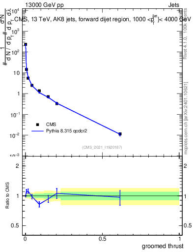 Plot of j.thrust.g in 13000 GeV pp collisions