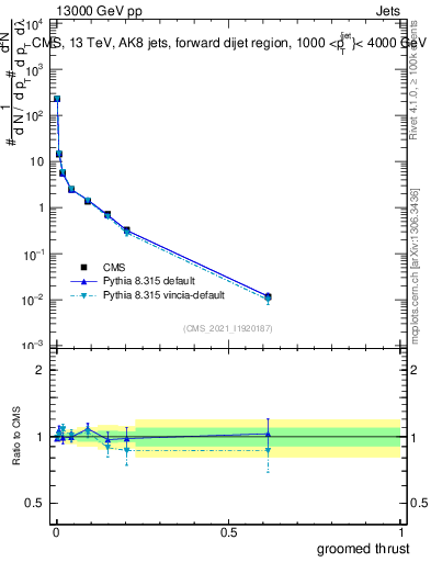 Plot of j.thrust.g in 13000 GeV pp collisions