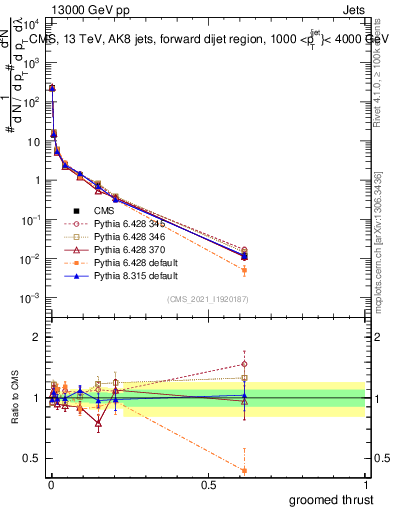Plot of j.thrust.g in 13000 GeV pp collisions