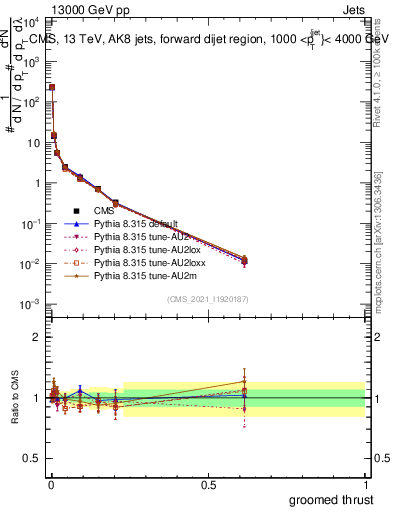 Plot of j.thrust.g in 13000 GeV pp collisions