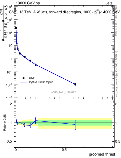Plot of j.thrust.g in 13000 GeV pp collisions