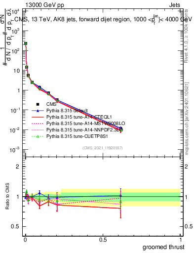 Plot of j.thrust.g in 13000 GeV pp collisions
