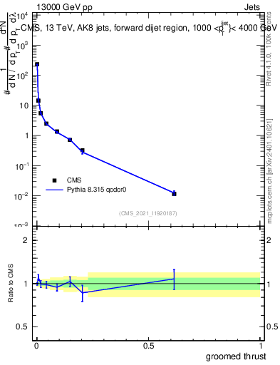 Plot of j.thrust.g in 13000 GeV pp collisions
