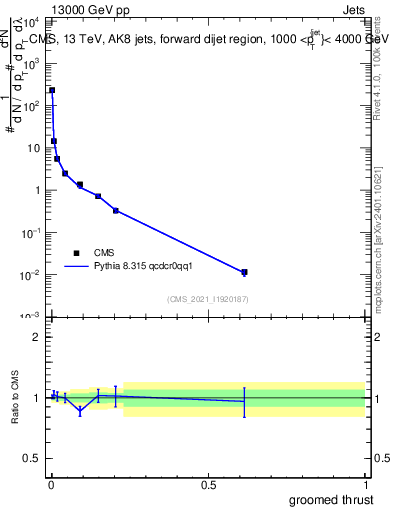 Plot of j.thrust.g in 13000 GeV pp collisions