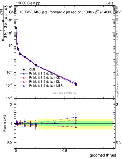 Plot of j.thrust.g in 13000 GeV pp collisions