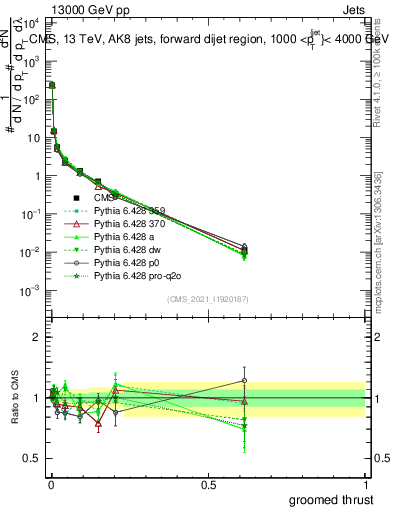 Plot of j.thrust.g in 13000 GeV pp collisions