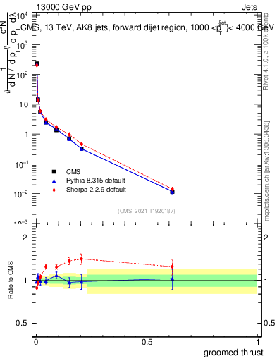 Plot of j.thrust.g in 13000 GeV pp collisions