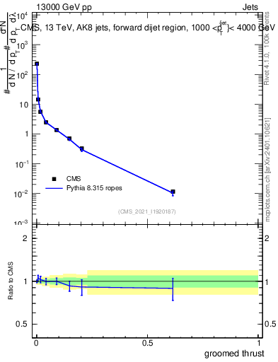 Plot of j.thrust.g in 13000 GeV pp collisions