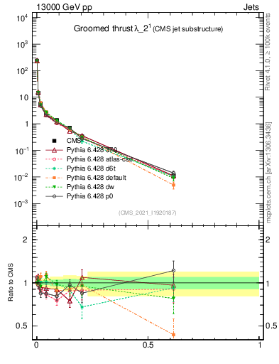 Plot of j.thrust.g in 13000 GeV pp collisions