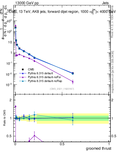 Plot of j.thrust.g in 13000 GeV pp collisions