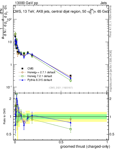 Plot of j.thrust.gc in 13000 GeV pp collisions
