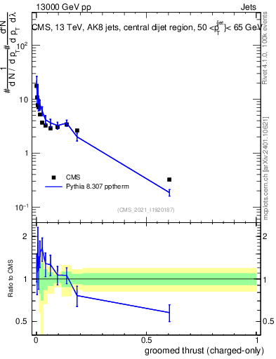 Plot of j.thrust.gc in 13000 GeV pp collisions